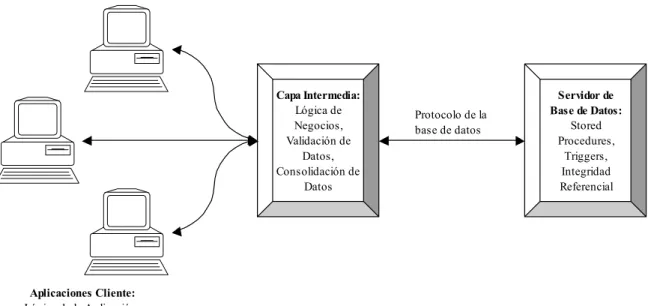 Figura 2.6: El modelo de la aplicación de base de datos de N capas. 