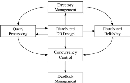 Figura 3.1: Relación entre los problemas de diseño de un D-DBMS. 