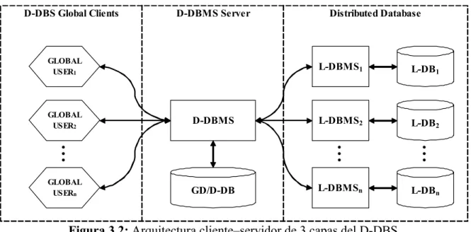 Figura 3.2: Arquitectura cliente–servidor de 3 capas del D-DBS. 