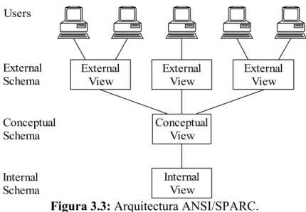 Figura 3.3: Arquitectura ANSI/SPARC. 