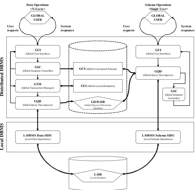 Figura 3.6: Arquitectura basada en componentes del D-DBS. 