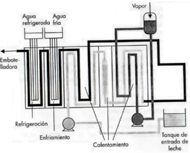 Figura 3.3. Instalación de pasteurización de intercambio de placas.