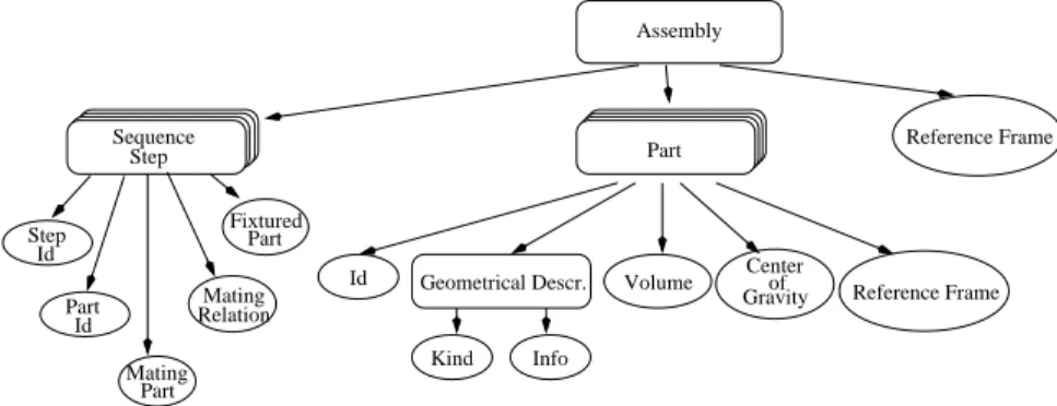 Figure 3.3: Assembly Object Representation