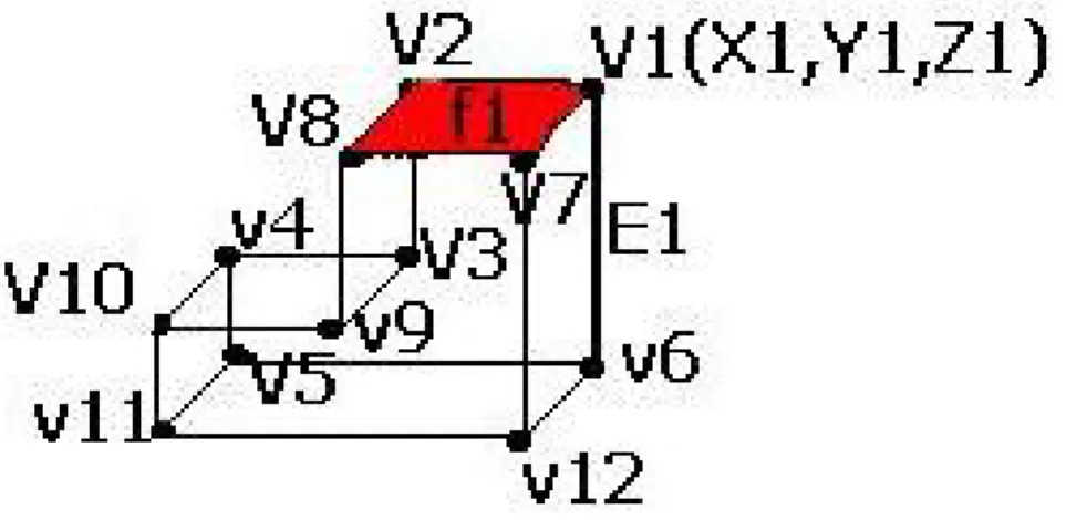 Figure 3.4: Boundary Representation (BREP): a solid is described as a list of vertices,