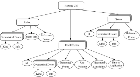 Figure 3.8: Robotic Cell Ob ject Representation