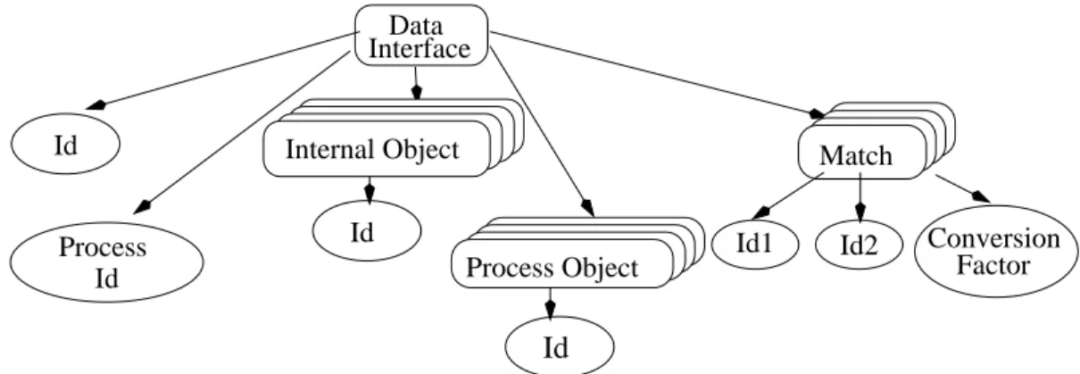 Figure 3.11: Data Interface Object Representation