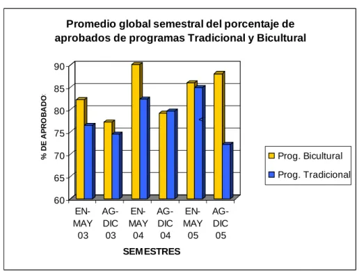 Figura  4.2  60657075808590% DE APROBADOS  EN-MAY 03 AG-DIC03  EN-MAY04 AG-DIC04  EN-MAY05 AG-DIC05 SEMESTRES