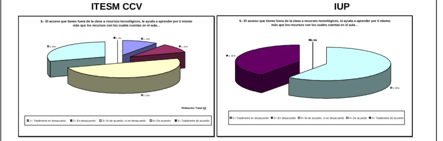Figura 4.6. Pregunta 6 de encuesta 