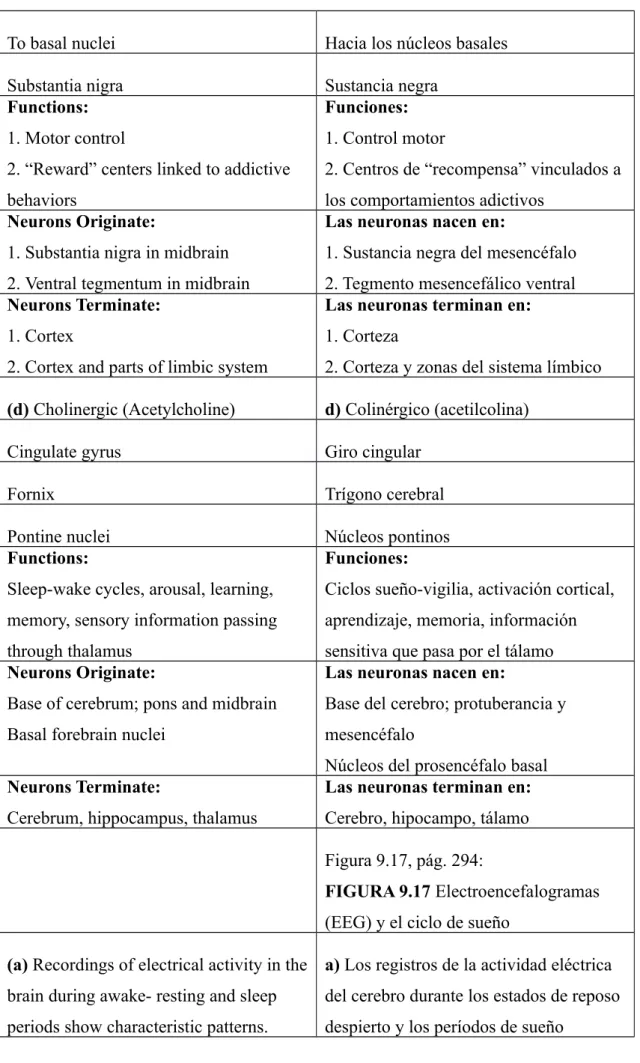 FIGURA 9.17 Electroencefalogramas  (EEG) y el ciclo de sueño