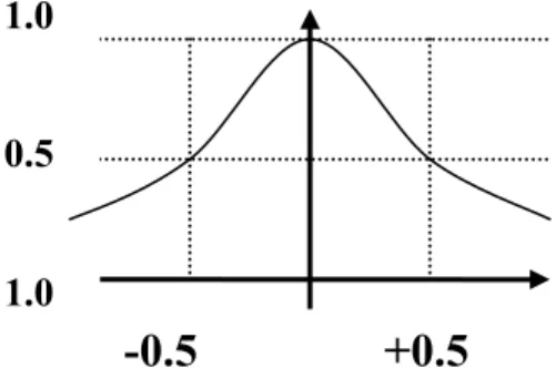 Figura 3. Función gaussiana. 