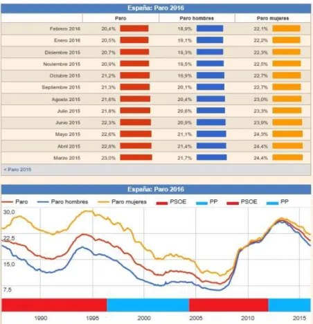 Gráfico  2.2.  Evolución  del  paro  en España.  