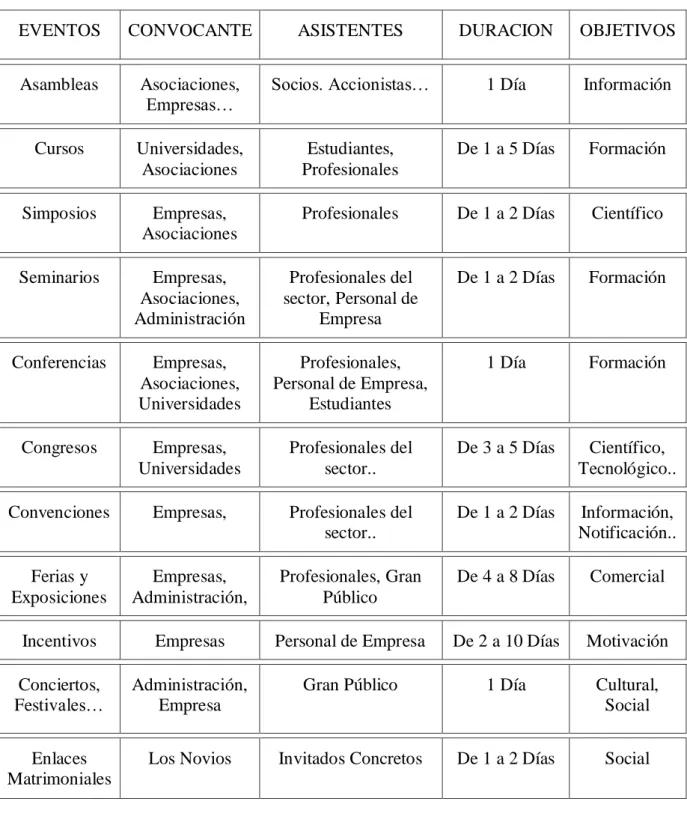 Cuadro 1.1 TIPOLOGIA DE LOS EVENTOS 