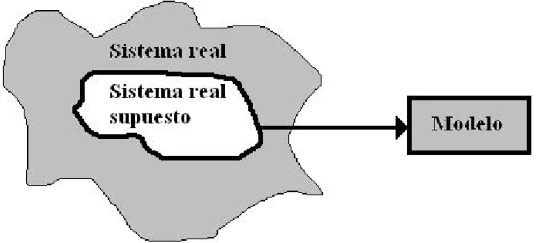 Figura 1.1: Niveles de abstracción de una situación real que lleva a la construcción de un modelo