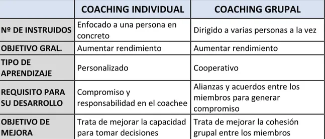 Tabla 2: Características de Coaching individual y grupal. 