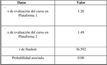 Tabla 8. Relación significativa entre la Variable Plataforma tecnológica y Evaluación del  Curso