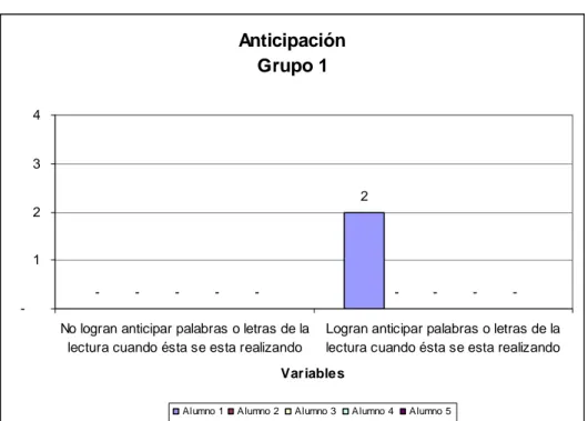 FIGURA  4  Comparación de alumnos por grupo con relación a la  Anticipación. Grupo 1  Anticipación Grupo 1  -2---- - - -   -1234