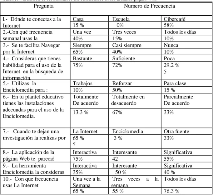 Tabla 3. Valoración de los resultados del cuestionario de los alumnos página Web.