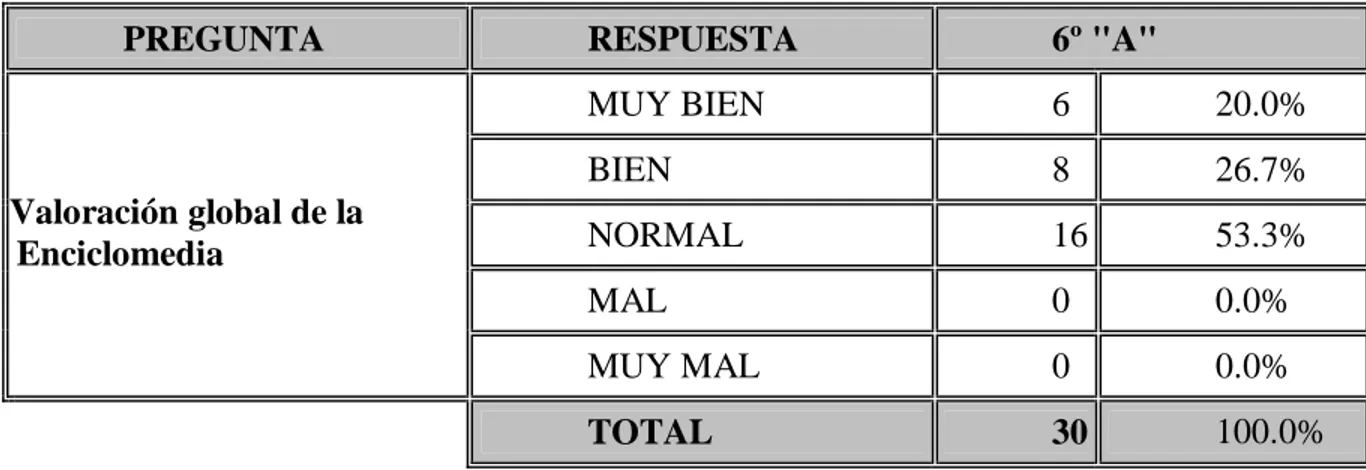 Tabla 5. Valoración de la Enciclomedia por parte del docente. 