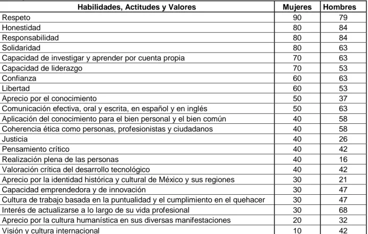 TABLA 4.2 Porcentaje de Habilidades, Actitudes y Valores desarrolladas (obtenidas de la Misión  2015 del Tecnológico de Monterrey) en las actividades colaborativas por parte de los alumnos  investigados