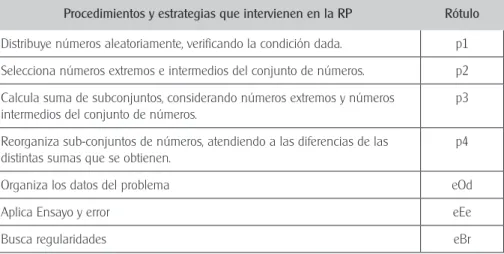 Tabla 5. Posibles procedimientos matemáticos y estrategias en la RP.