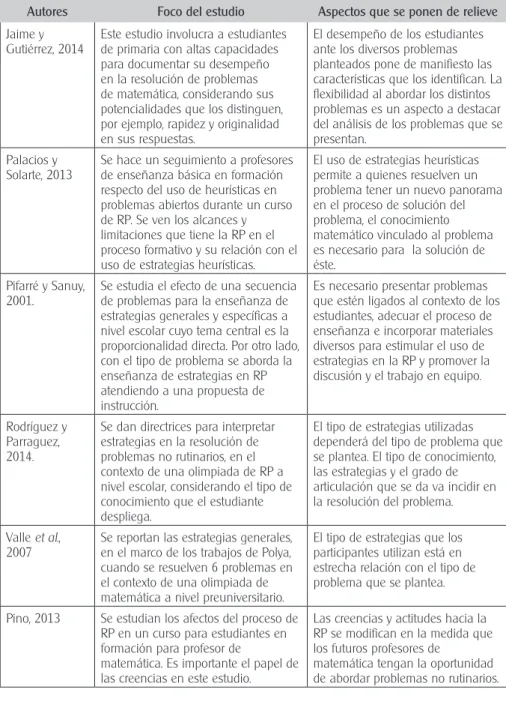 Tabla 1. Investigaciones sobre RP con distintos protagonistas y contextos. 