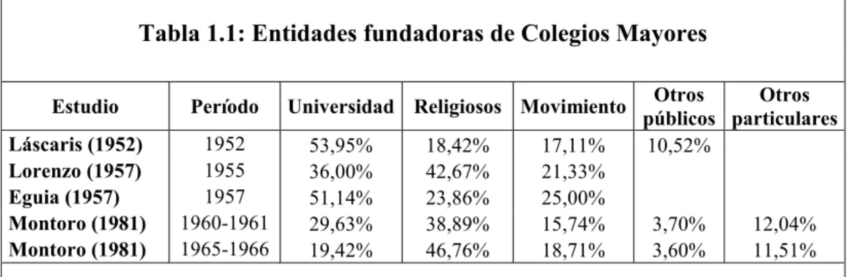 Tabla 1.1: Entidades fundadoras de Colegios Mayores 