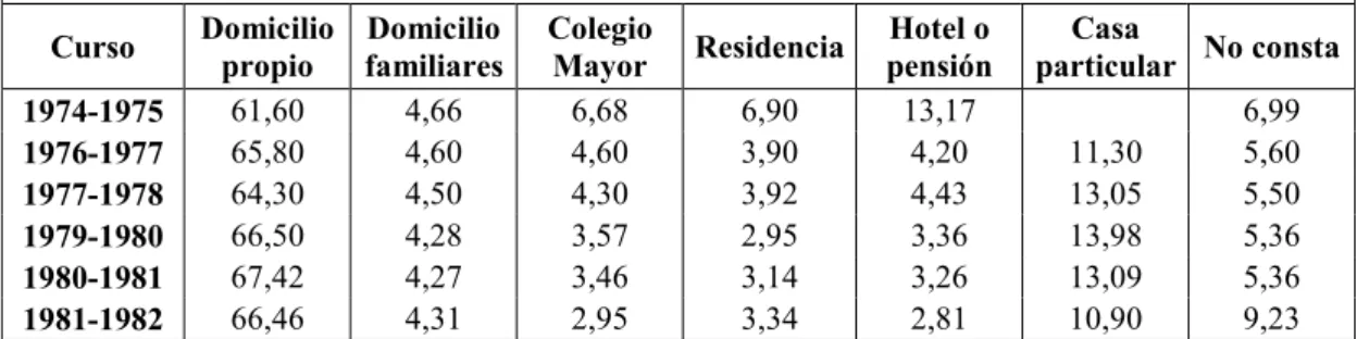 Tabla 1.4: Distribución porcentual de alumnos según su residencia durante el curso 