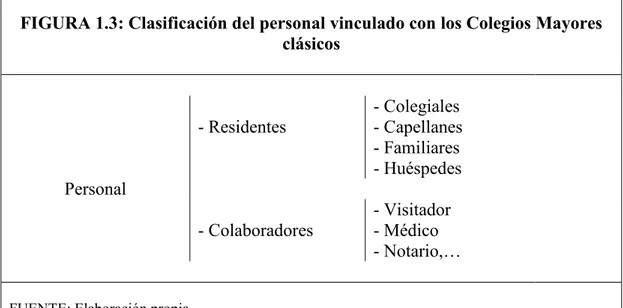 FIGURA 1.3: Clasificación del personal vinculado con los Colegios Mayores  clásicos  - Residentes  - Colegiales  - Capellanes  - Familiares  - Huéspedes  Personal  - Colaboradores  - Visitador - Médico  - Notario,… 