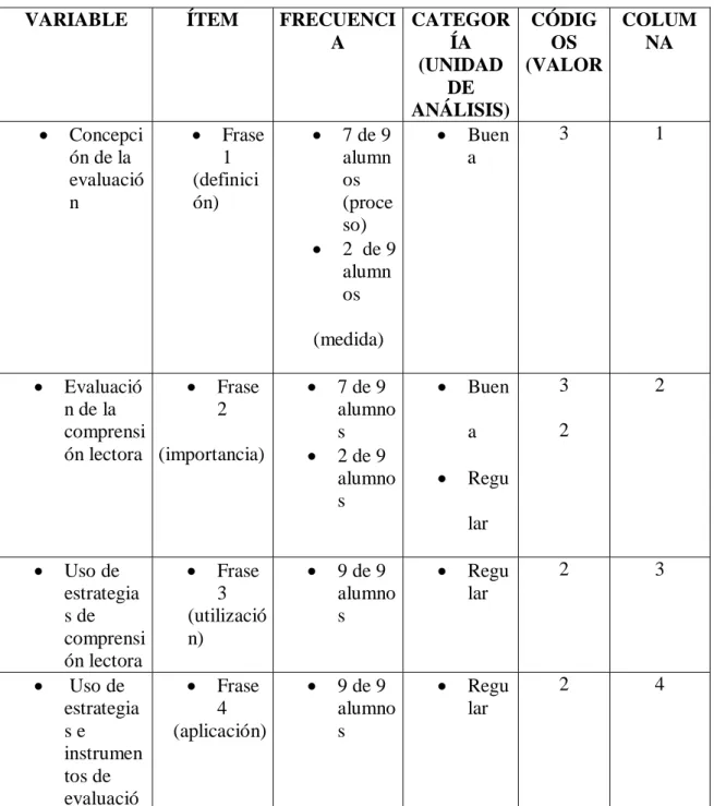 Tabla 4.4. Conversión de los datos verbales de la entrevista a los alumnos en  información numérica 