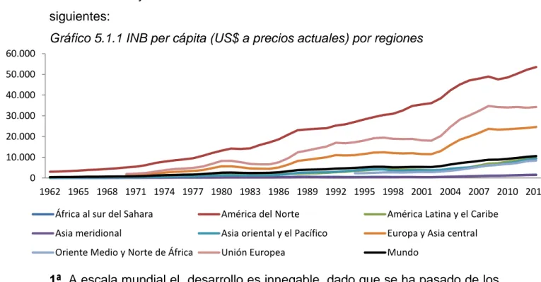 Gráfico 5.1.1 INB per cápita (US$ a precios actuales) por regiones 