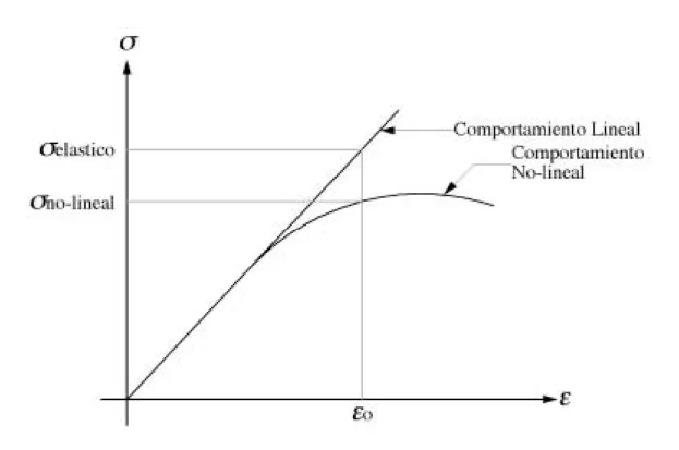 Figura 2-1 Relación Esfuerzo – Deformación 