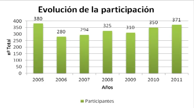 Figura 1. Evolución de la participación. 