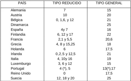 Cuadro n.º 10. Tipos en el IVA en la CEE, 1996