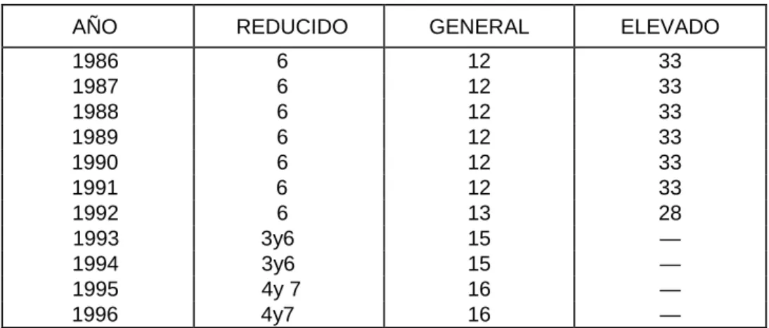 Cuadro n.° 2. Evolución de los tipos impositivos en España, 1986-1996