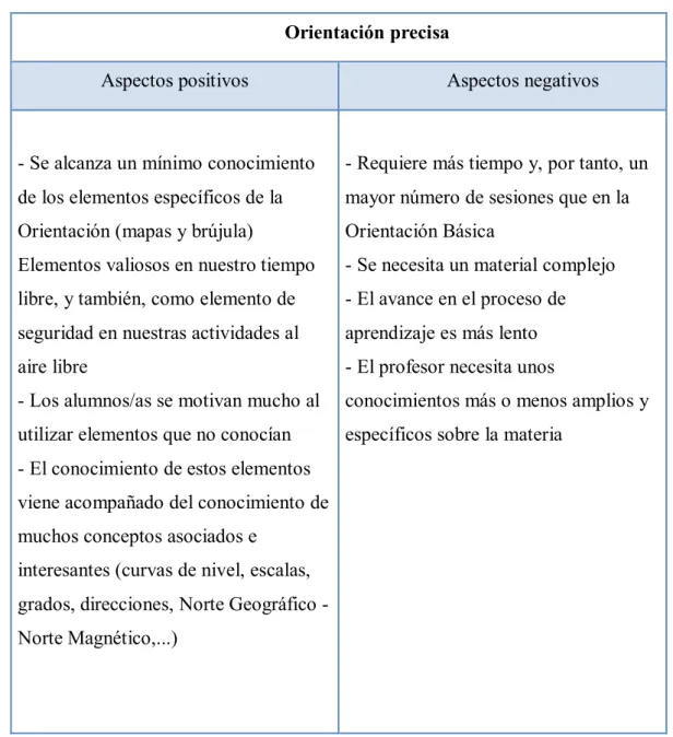 Tabla 3: Aspectos positivos y negativos de la orientación precisa (Querol, 2003) 