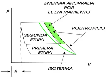 Figura 2.11  Compresión de dos etapas 