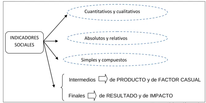 Gráfico 3: Clasificación de indicadores 