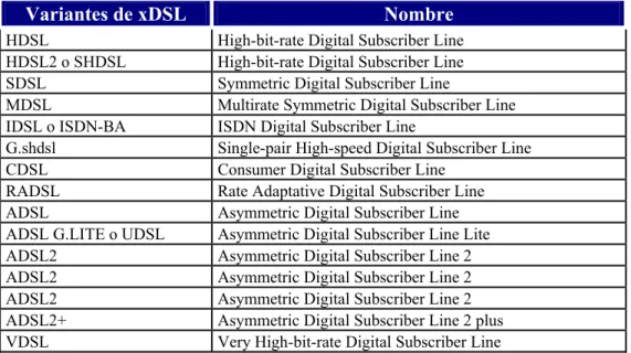 Tabla 2.1 Diferentes variantes de xDSL 