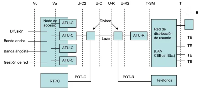 Figura 2. 2 Descripción de modelo de ADSL 