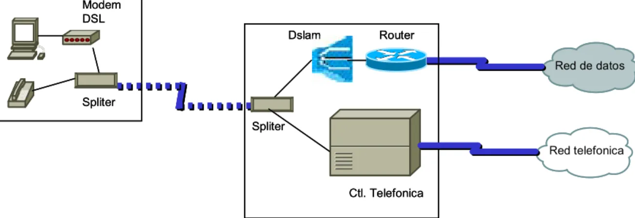 Figura 2.3 Diagrama general cliente-central telefónica y separación de redes 
