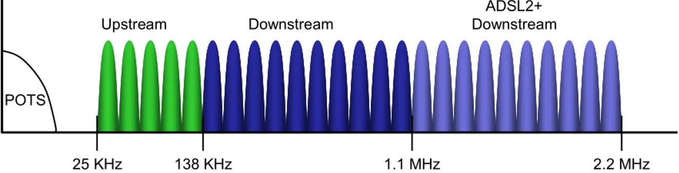 Figura 2.5 Distribución de Pots, Upstream y Downstream en ADSL2+ 