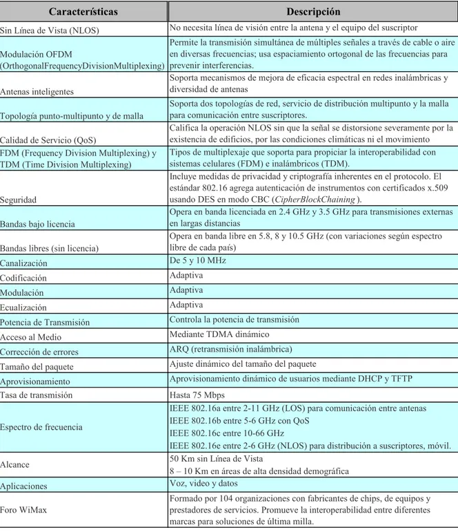 Tabla 2.5 Características de WiMax  2.5.4 PLC  