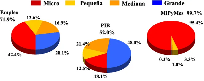 Figura 3. 6 Cifras de MiPyMes en México 