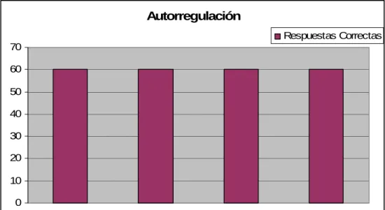 Figura 4. Variable autorregulación 