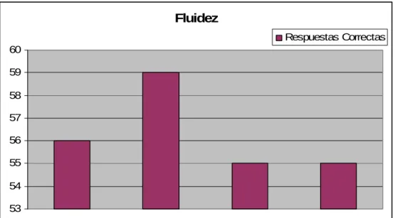 Figura 8. Variable Fluidez 