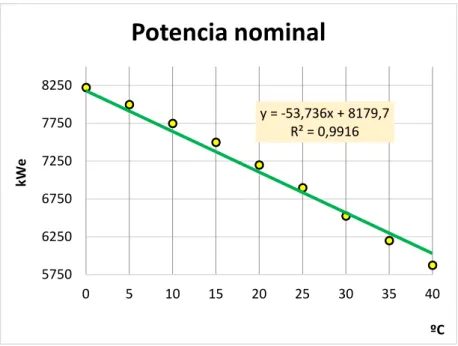 Figura 34. Grafica potencia nominal 