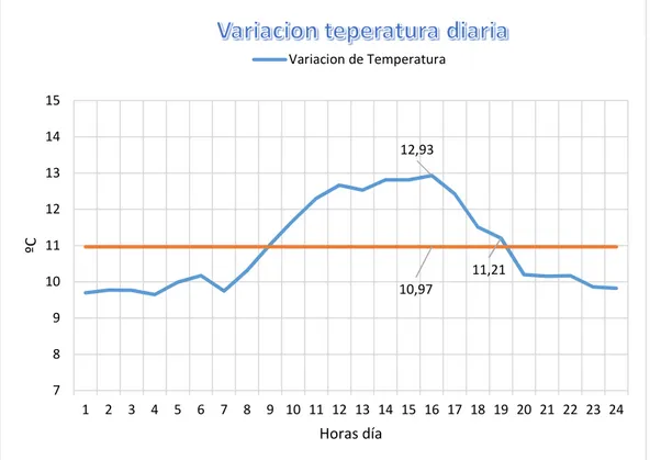 Figura 37. Grafica variación diaria de temperatura 