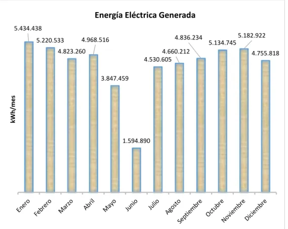 Figura 42. Grafica producción energía eléctrica año 2015 