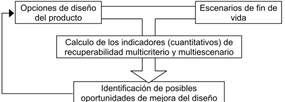 Figura 3: Sinóptico del método ReSICLED (Mathieux, 2002) 