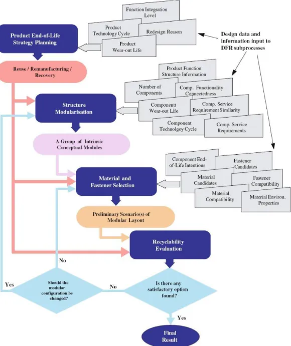 Figura 5: Implementación del algoritmo IREDA (Xing, Abhary &amp; Luong, 2003) 